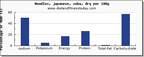 sodium and nutrition facts in japanese noodles per 100g